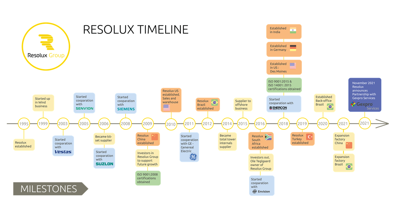 timeline - resolux 1995-2021 - update gs january 2022